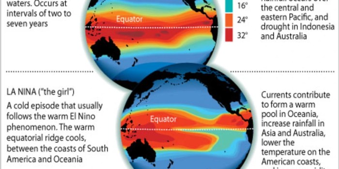 El nino la nina worksheet