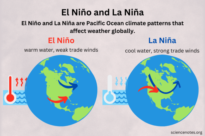 El nino la nina worksheet