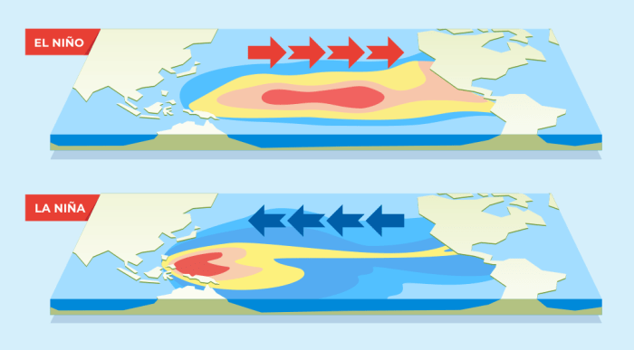 El nino la nina worksheet