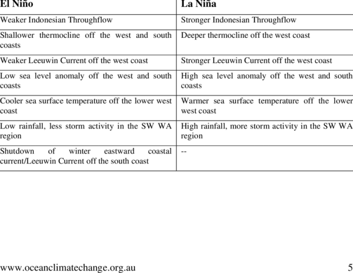 El nino la nina worksheet