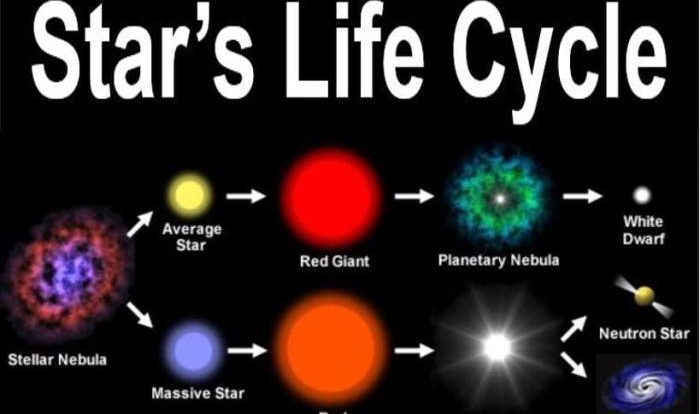 Life cycle of stars worksheet