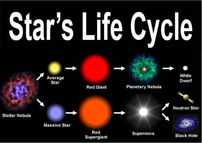 Life cycle of stars worksheet