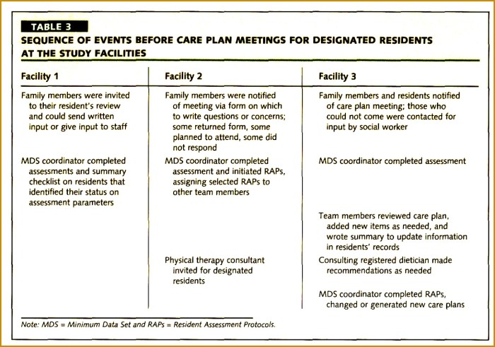 Wound care nursing skill template