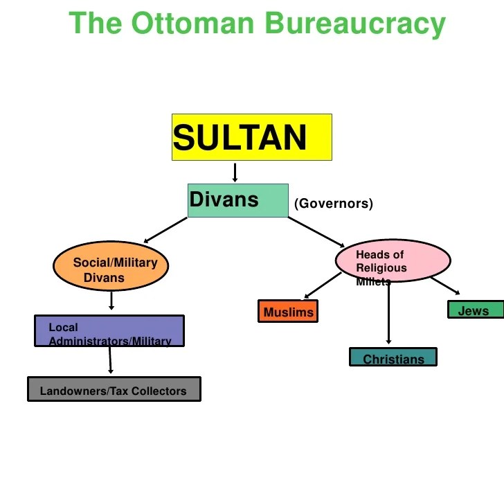 Ottoman empire labor systems 1450 to 1750